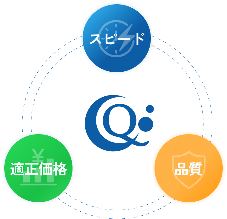 スピード・適正価格・品質の三つの柱